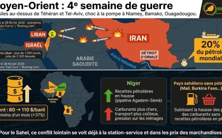 Guerre Iran-Israël-USA, jour 27 : l'enfer annoncé, le pétrole sous pression — et le Niger dans l'équation