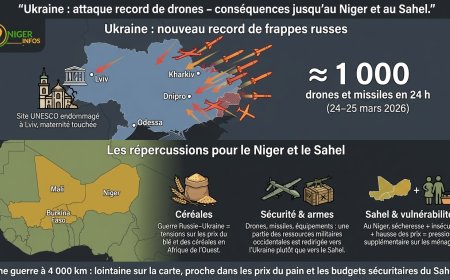 Ukraine : la Russie lance près de 1 000 drones en 24 h — la guerre des drones change d'échelle