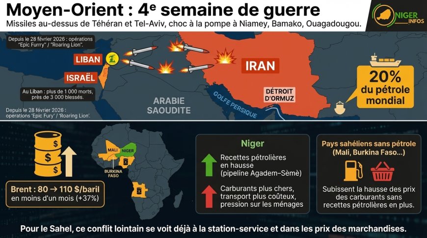 Guerre Iran-Israël-USA, jour 27 : l'enfer annoncé, le pétrole sous pression — et le Niger dans l'équation